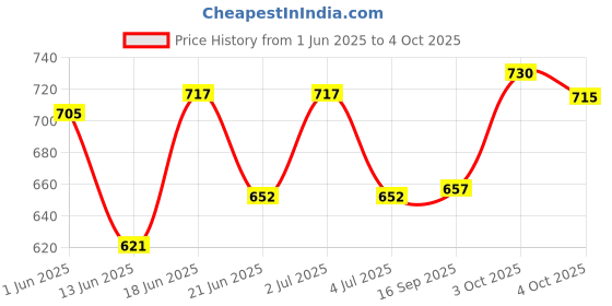 flipkart.com tritika Solid Men Raincoat tritika Price History Graph from 1 Jun 2025 to 4 Oct 2025