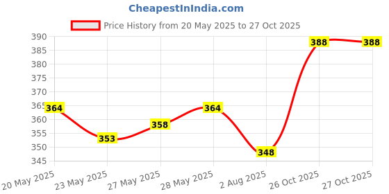 flipkart.com tritika Solid Men Raincoat tritika Price History Graph from 20 May 2025 to 27 Oct 2025