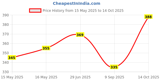 flipkart.com tritika Solid Men Raincoat tritika Price History Graph from 15 May 2025 to 14 Oct 2025