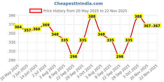 flipkart.com tritika Solid Men Raincoat tritika Price History Graph from 20 May 2025 to 22 Nov 2025
