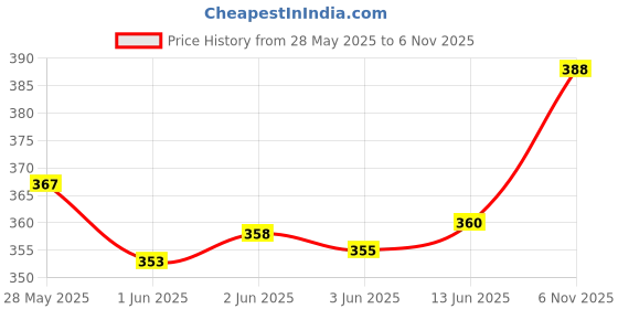 flipkart.com tritika Solid Men Raincoat tritika Price History Graph from 28 May 2025 to 6 Nov 2025