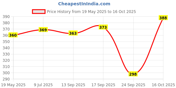 flipkart.com tritika Solid Men Raincoat tritika Price History Graph from 19 May 2025 to 16 Oct 2025