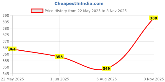 flipkart.com tritika Solid Men Raincoat tritika Price History Graph from 22 May 2025 to 8 Nov 2025