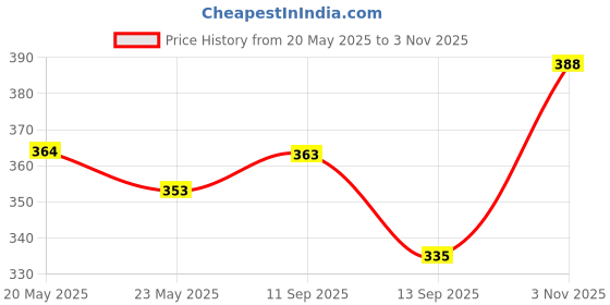 flipkart.com tritika Solid Men Raincoat tritika Price History Graph from 20 May 2025 to 3 Nov 2025