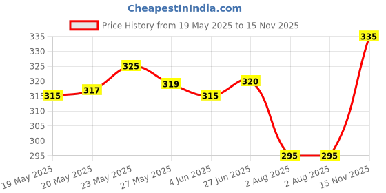 flipkart.com tritika Solid Men Raincoat tritika Price History Graph from 19 May 2025 to 15 Nov 2025