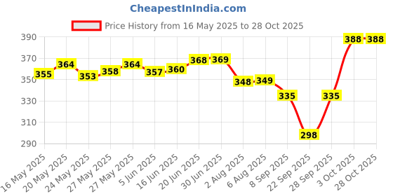 flipkart.com tritika Solid Men Raincoat tritika Price History Graph from 16 May 2025 to 28 Oct 2025