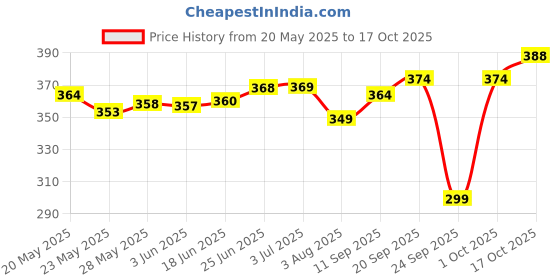 flipkart.com tritika Solid Men Raincoat tritika Price History Graph from 20 May 2025 to 17 Oct 2025