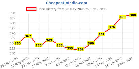 flipkart.com tritika Solid Men Raincoat tritika Price History Graph from 20 May 2025 to 8 Nov 2025