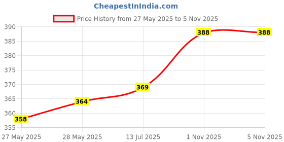 flipkart.com tritika Solid Men Raincoat tritika Price History Graph from 27 May 2025 to 4 Nov 2025