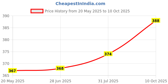 flipkart.com tritika Solid Men Raincoat tritika Price History Graph from 20 May 2025 to 10 Oct 2025