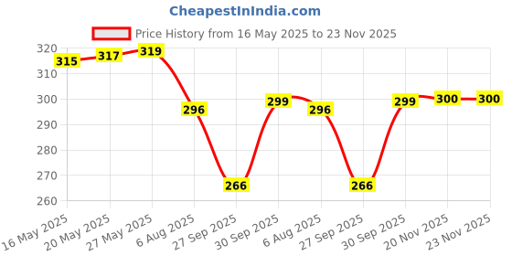 flipkart.com tritika Solid Men Raincoat tritika Price History Graph from 16 May 2025 to 22 Nov 2025