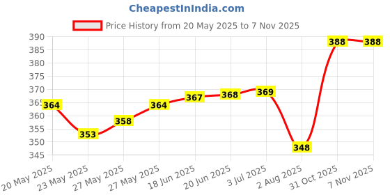 flipkart.com tritika Solid Men Raincoat tritika Price History Graph from 20 May 2025 to 31 Oct 2025