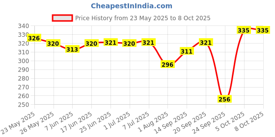 flipkart.com tritika Solid Men Raincoat tritika Price History Graph from 23 May 2025 to 8 Oct 2025