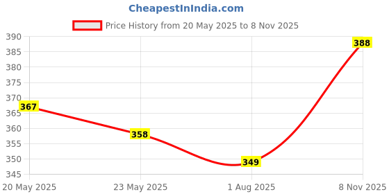 flipkart.com tritika Solid Men Raincoat tritika Price History Graph from 20 May 2025 to 8 Nov 2025