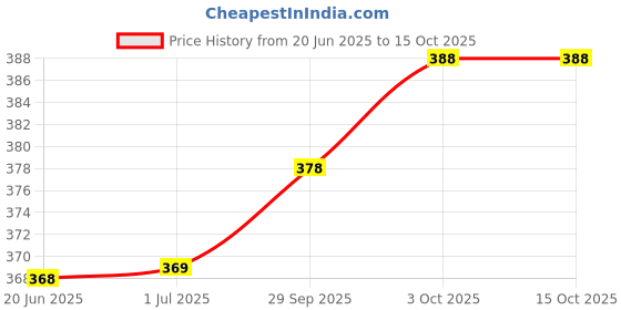 flipkart.com tritika Solid Men Raincoat tritika Price History Graph from 20 Jun 2025 to 15 Oct 2025