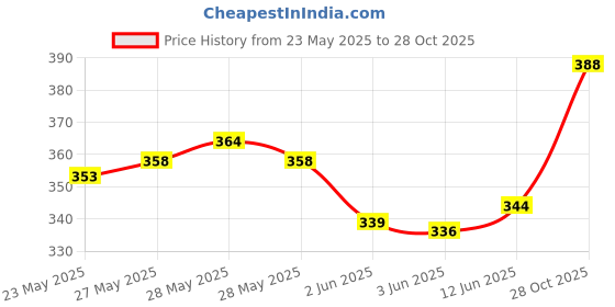 flipkart.com tritika Solid Men Raincoat tritika Price History Graph from 23 May 2025 to 28 Oct 2025
