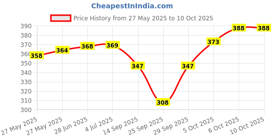 flipkart.com tritika Solid Men Raincoat tritika Price History Graph from 27 May 2025 to 10 Oct 2025
