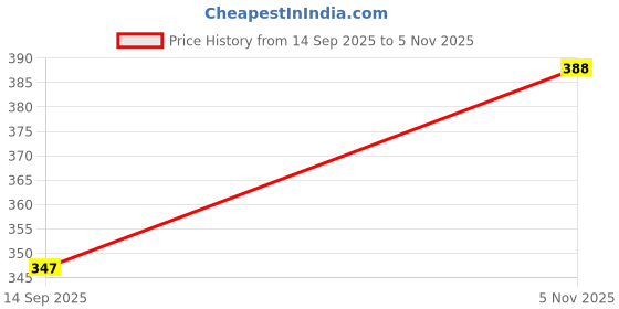 flipkart.com tritika Solid Men Raincoat tritika Price History Graph from 14 Sep 2025 to 5 Nov 2025