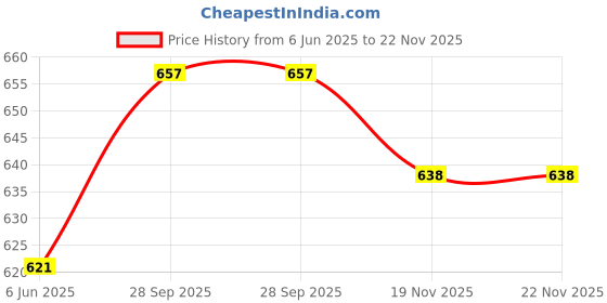 flipkart.com tritika Solid Men Raincoat tritika Price History Graph from 6 Jun 2025 to 22 Nov 2025