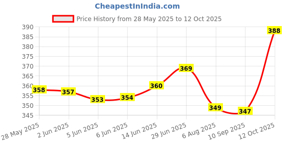 flipkart.com tritika Solid Men Raincoat tritika Price History Graph from 28 May 2025 to 12 Oct 2025
