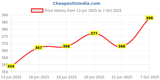 flipkart.com tritika Solid Men Raincoat tritika Price History Graph from 13 Jun 2025 to 7 Oct 2025