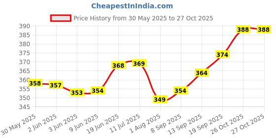flipkart.com tritika Solid Men Raincoat tritika Price History Graph from 30 May 2025 to 26 Oct 2025