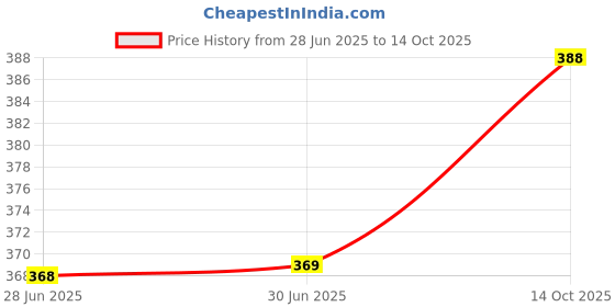 flipkart.com tritika Solid Men Raincoat tritika Price History Graph from 28 Jun 2025 to 14 Oct 2025