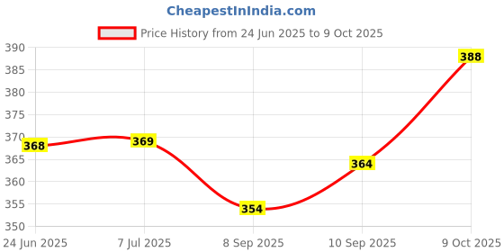 flipkart.com tritika Solid Men Raincoat tritika Price History Graph from 24 Jun 2025 to 9 Oct 2025