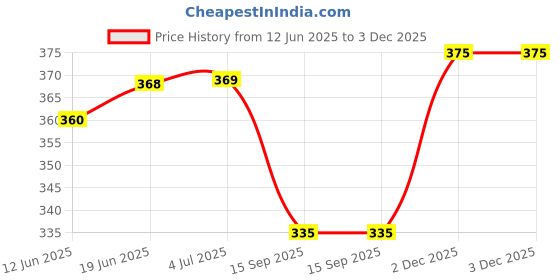 flipkart.com tritika Solid Men Raincoat tritika Price History Graph from 12 Jun 2025 to 2 Dec 2025