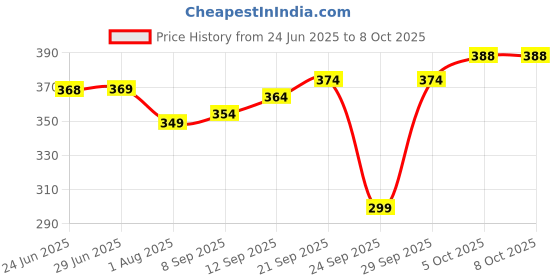 flipkart.com tritika Solid Men Raincoat tritika Price History Graph from 24 Jun 2025 to 8 Oct 2025
