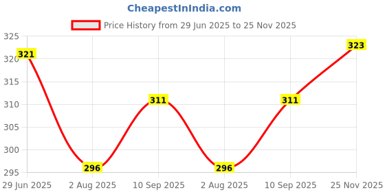 flipkart.com tritika Solid Men Raincoat tritika Price History Graph from 29 Jun 2025 to 25 Nov 2025