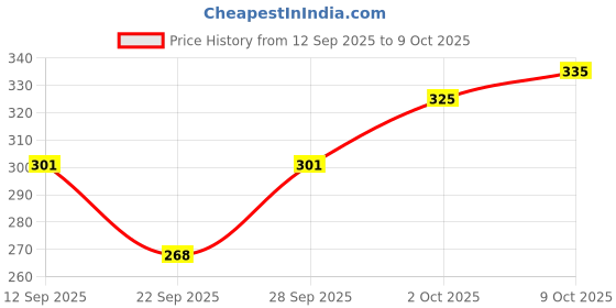 flipkart.com tritika Solid Men Raincoat tritika Price History Graph from 12 Sep 2025 to 9 Oct 2025