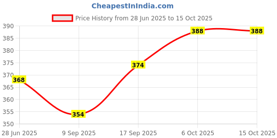 flipkart.com tritika Solid Men Raincoat tritika Price History Graph from 28 Jun 2025 to 15 Oct 2025
