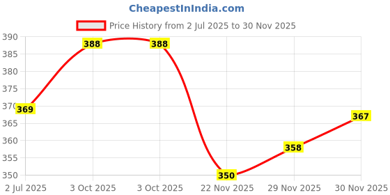 flipkart.com tritika Solid Men Raincoat tritika Price History Graph from 2 Jul 2025 to 30 Nov 2025