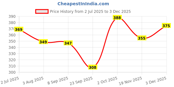 flipkart.com tritika Solid Men Raincoat tritika Price History Graph from 2 Jul 2025 to 3 Dec 2025