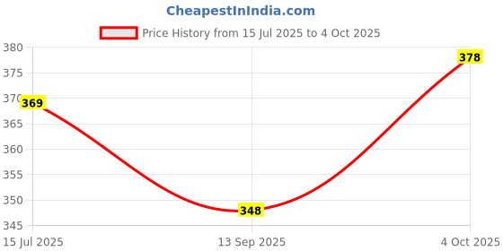 flipkart.com tritika Solid Men Raincoat tritika Price History Graph from 15 Jul 2025 to 4 Oct 2025