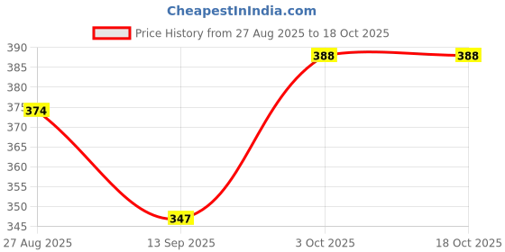 flipkart.com tritika Solid Men Raincoat tritika Price History Graph from 27 Aug 2025 to 18 Oct 2025
