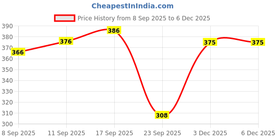 flipkart.com tritika Solid Men Raincoat tritika Price History Graph from 8 Sep 2025 to 3 Dec 2025