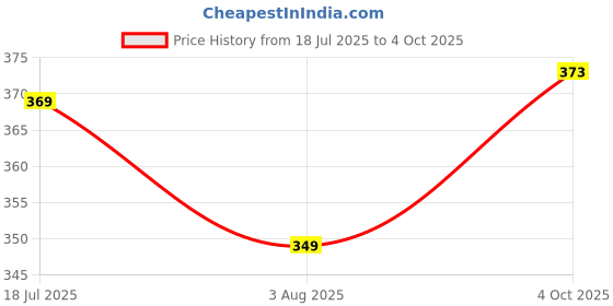 flipkart.com tritika Solid Men Raincoat tritika Price History Graph from 18 Jul 2025 to 4 Oct 2025