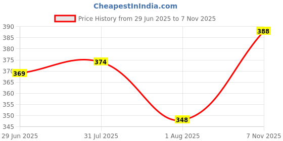 flipkart.com tritika Solid Men Raincoat tritika Price History Graph from 29 Jun 2025 to 7 Nov 2025