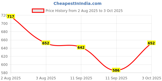 flipkart.com tritika Solid Men Raincoat tritika Price History Graph from 2 Aug 2025 to 3 Oct 2025