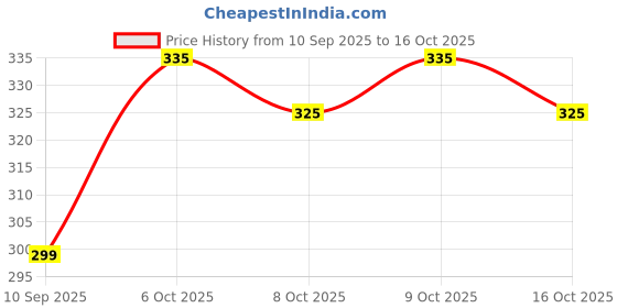 flipkart.com tritika Solid Men Raincoat tritika Price History Graph from 10 Sep 2025 to 9 Oct 2025