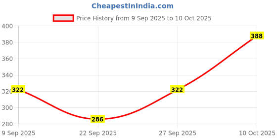 flipkart.com tritika Solid Men Raincoat tritika Price History Graph from 9 Sep 2025 to 10 Oct 2025
