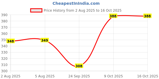 flipkart.com tritika Solid Men Raincoat tritika Price History Graph from 2 Aug 2025 to 16 Oct 2025