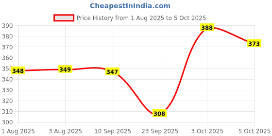 flipkart.com tritika Solid Men Raincoat tritika Price History Graph from 1 Aug 2025 to 5 Oct 2025