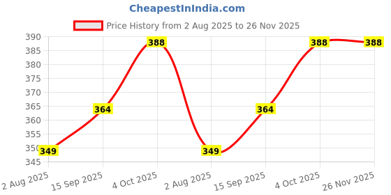 flipkart.com tritika Solid Men Raincoat tritika Price History Graph from 2 Aug 2025 to 25 Nov 2025