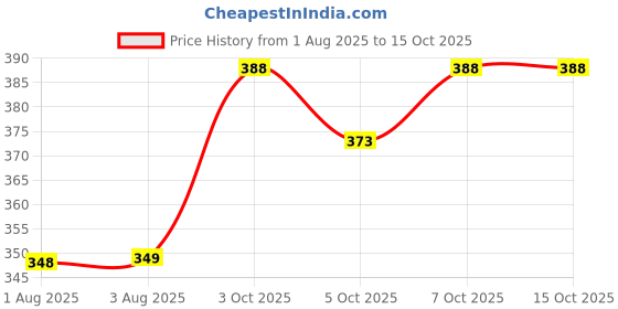 flipkart.com tritika Solid Men Raincoat tritika Price History Graph from 1 Aug 2025 to 14 Oct 2025