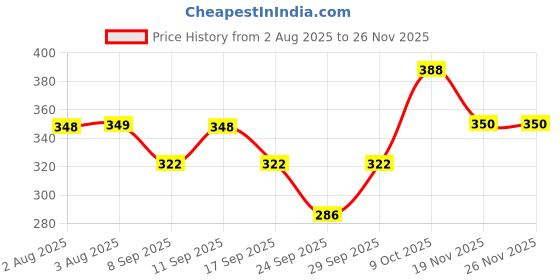 flipkart.com tritika Solid Men Raincoat tritika Price History Graph from 2 Aug 2025 to 24 Nov 2025