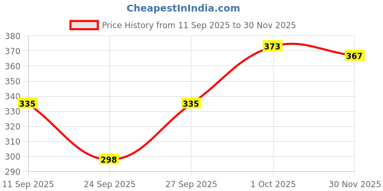 flipkart.com tritika Solid Men Raincoat tritika Price History Graph from 11 Sep 2025 to 30 Nov 2025