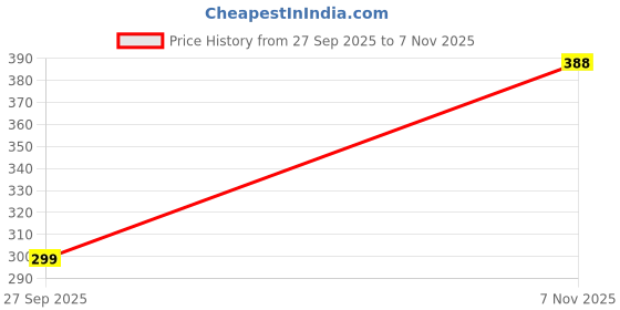 flipkart.com tritika Solid Men Raincoat tritika Price History Graph from 27 Sep 2025 to 7 Nov 2025